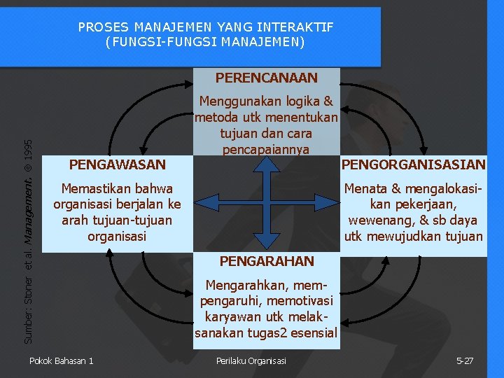 PROSES MANAJEMEN YANG INTERAKTIF (FUNGSI-FUNGSI MANAJEMEN) Sumber: Stoner et al. Management. 1995 PERENCANAAN PENGAWASAN