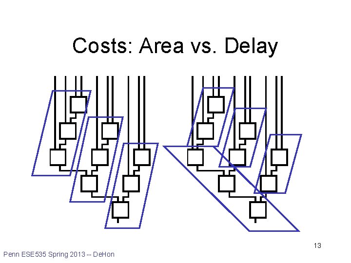 Costs: Area vs. Delay 13 Penn ESE 535 Spring 2013 -- De. Hon 