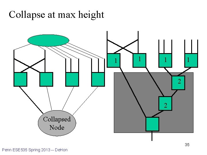 Collapse at max height 1 1 2 2 Collapsed Node 35 Penn ESE 535