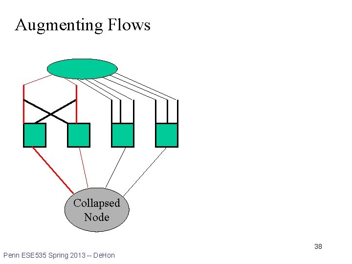 Augmenting Flows Collapsed Node 38 Penn ESE 535 Spring 2013 -- De. Hon 