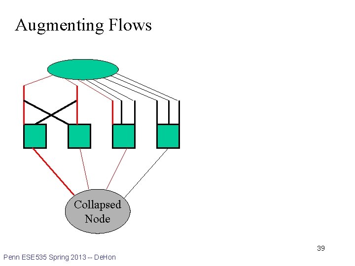 Augmenting Flows Collapsed Node 39 Penn ESE 535 Spring 2013 -- De. Hon 