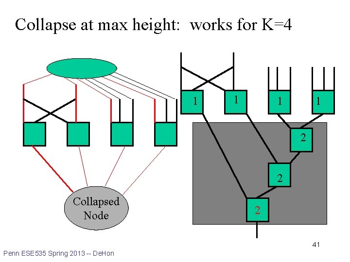 Collapse at max height: works for K=4 1 1 2 2 Collapsed Node 2