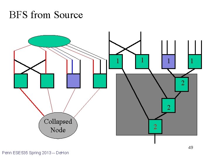 BFS from Source 1 1 2 2 Collapsed Node 2 49 Penn ESE 535