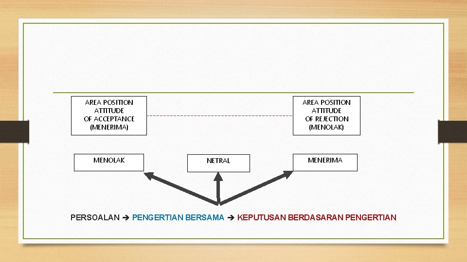 AREA POSITION ATTITUDE OF ACCEPTANCE (MENERIMA) MENOLAK AREA POSITION ATTITUDE OF REJECTION (MENOLAK) NETRAL