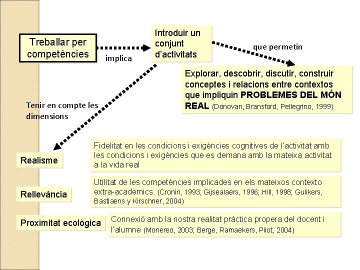 Treballar per competències implica Introduir un conjunt d’activitats que permetin Explorar, descobrir, discutir, construir