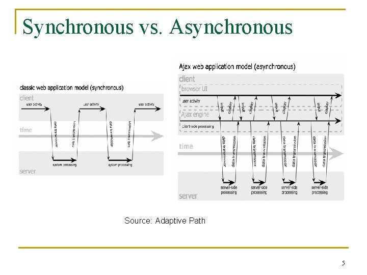 Synchronous vs. Asynchronous Source: Adaptive Path 5 