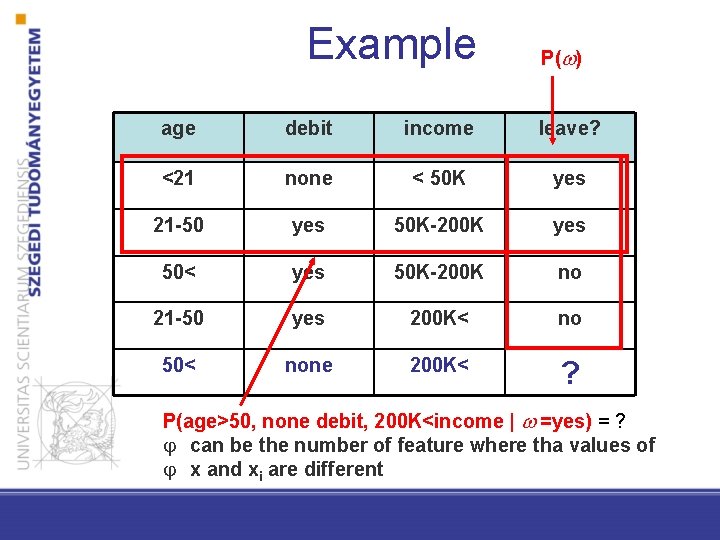 Example P( ) age debit income leave? <21 none < 50 K yes 21