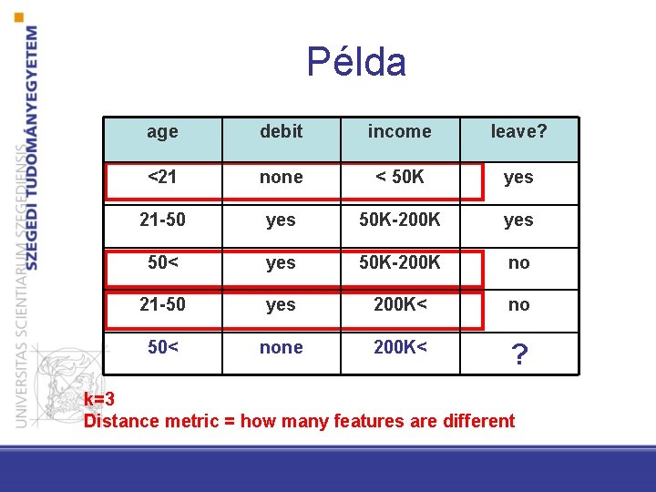 Példa age debit income leave? <21 none < 50 K yes 21 -50 yes