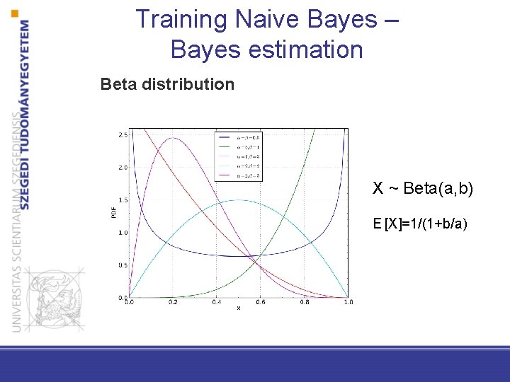 Training Naive Bayes – Bayes estimation Beta distribution X ~ Beta(a, b) E [X]=1/(1+b/a)