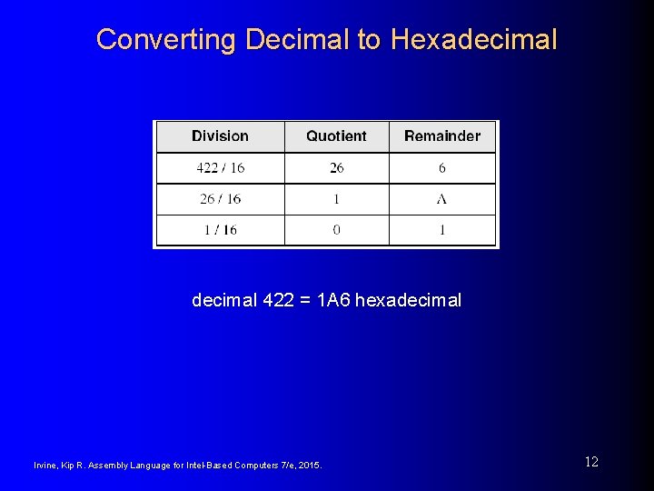Converting Decimal to Hexadecimal 422 = 1 A 6 hexadecimal Irvine, Kip R. Assembly