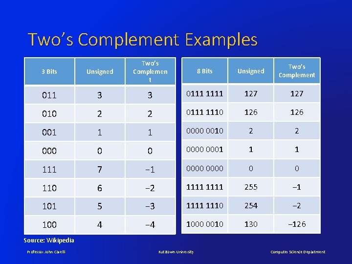 Two’s Complement Examples 3 Bits Unsigned Two’s Complemen t 011 3 3 0111 127