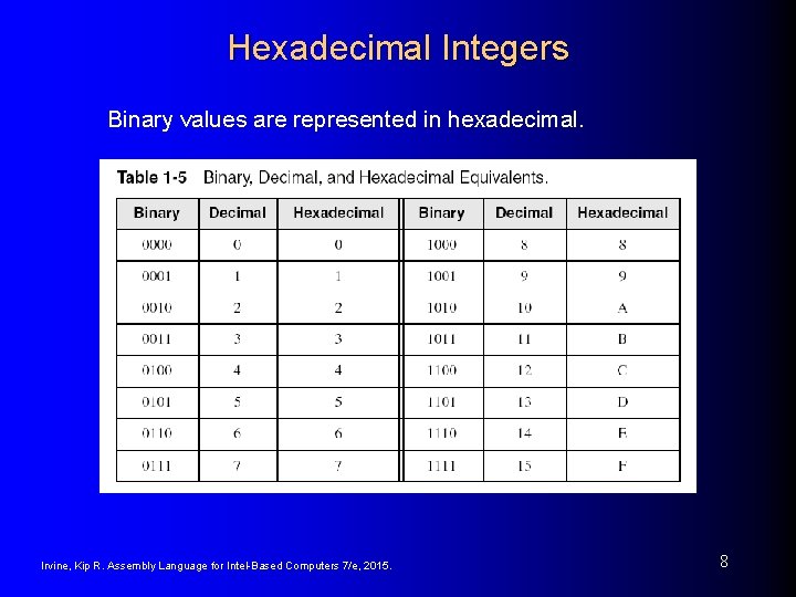 Hexadecimal Integers Binary values are represented in hexadecimal. Irvine, Kip R. Assembly Language for