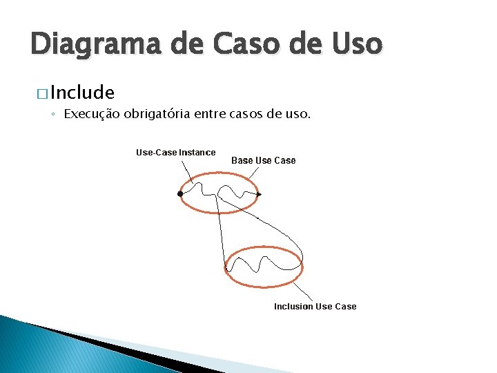 Diagrama de Caso de Uso � Include ◦ Execução obrigatória entre casos de uso.