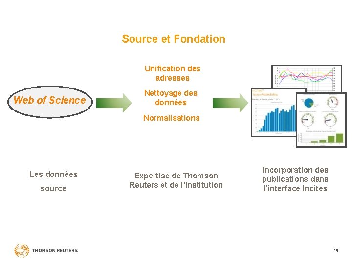 Source et Fondation Unification des adresses Web of Science Nettoyage des données Normalisations Les