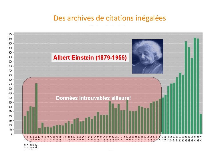 Des archives de citations inégalées Albert Einstein (1879 -1955) Données introuvables ailleurs! 