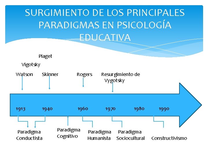 SURGIMIENTO DE LOS PRINCIPALES PARADIGMAS EN PSICOLOGÍA EDUCATIVA Piaget Vigotsky Watson Skinner Rogers 1913