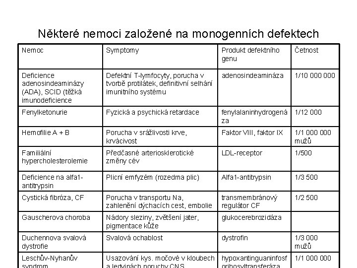 Některé nemoci založené na monogenních defektech Nemoc Symptomy Produkt defektního genu Četnost Deficience adenosindeaminázy