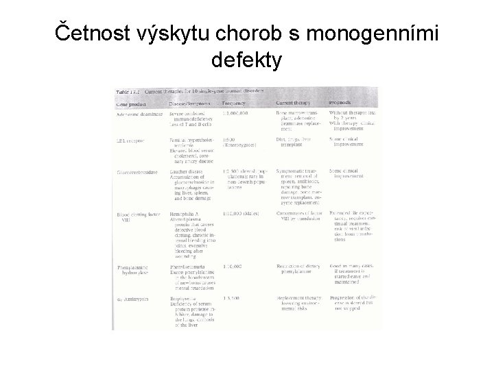 Četnost výskytu chorob s monogenními defekty 