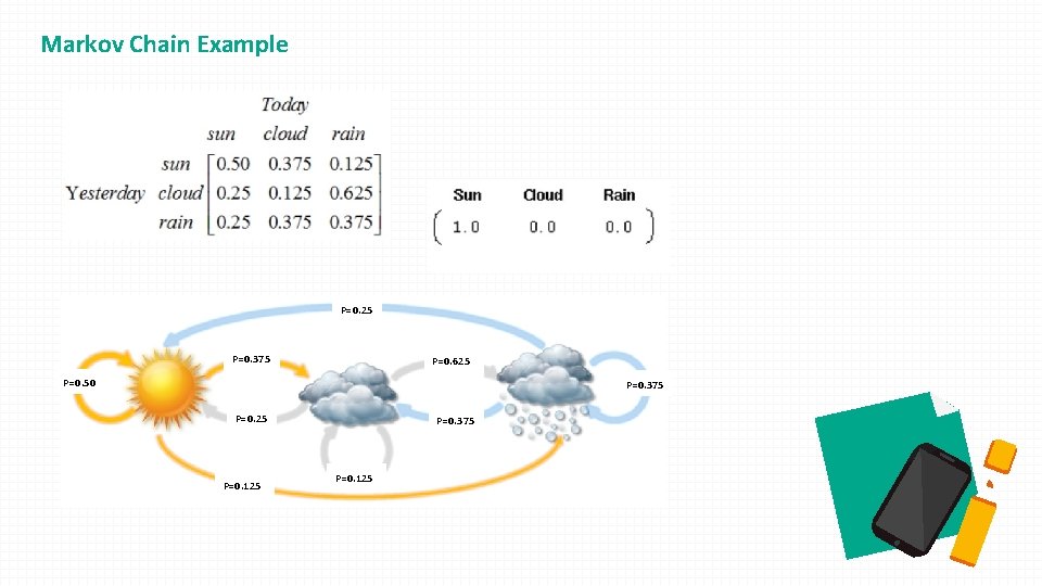 Markov Chain Example P=0. 25 P=0. 375 P=0. 625 P=0. 50 P=0. 375 P=0.