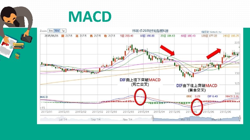 MACD EMA(N)=2/(N+1) * (C-EMA’)+EMA’ EX: EMA(12)=0. 1538 C+0. 8642 EMA’ DIF=EMA(12)-EMA(26) MACD=EMA(DIF, 9) 