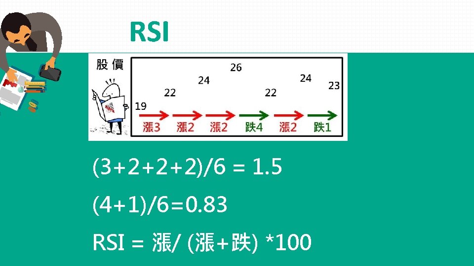 RSI (3+2+2+2)/6 = 1. 5 (4+1)/6=0. 83 RSI = 漲/ (漲+跌) *100 