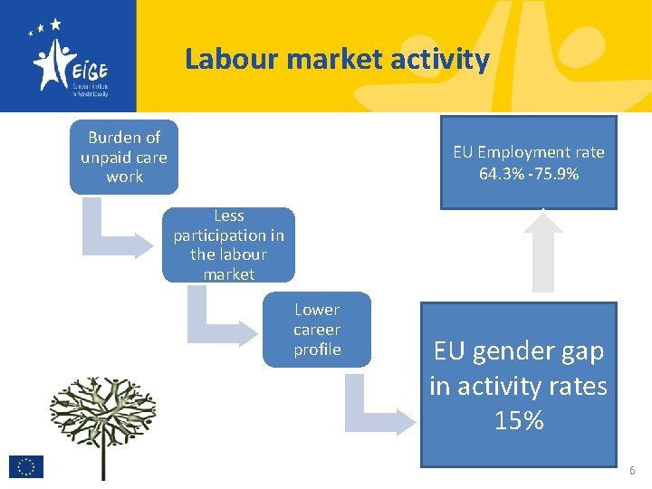 Economic benefits of gender equality in the EU