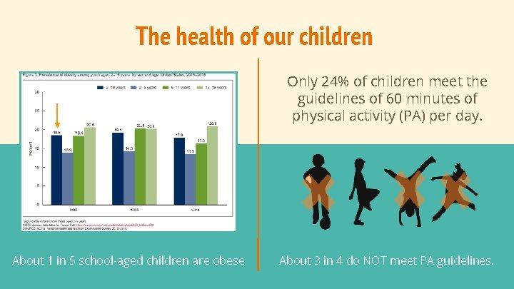 The health of our children Only 24% of children meet the guidelines of 60