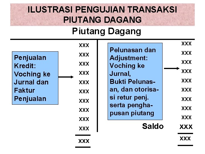 ILUSTRASI PENGUJIAN TRANSAKSI PIUTANG DAGANG Piutang Dagang XXX Penjualan Pengujian detil trasaksi Kredit: secara