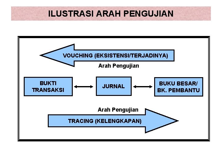 ILUSTRASI ARAH PENGUJIAN VOUCHING (EKSISTENSI/TERJADINYA) Arah Pengujian BUKTI TRANSAKSI JURNAL Arah Pengujian TRACING (KELENGKAPAN)