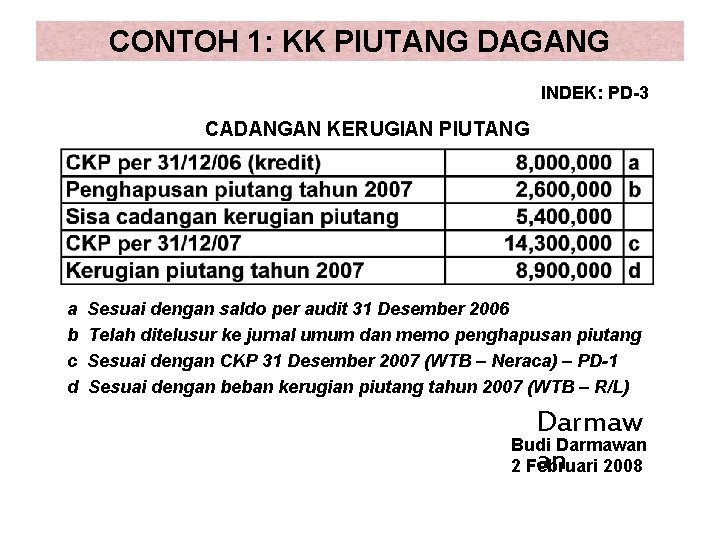 CONTOH 1: KK PIUTANG DAGANG INDEK: PD-3 CADANGAN KERUGIAN PIUTANG a b c d