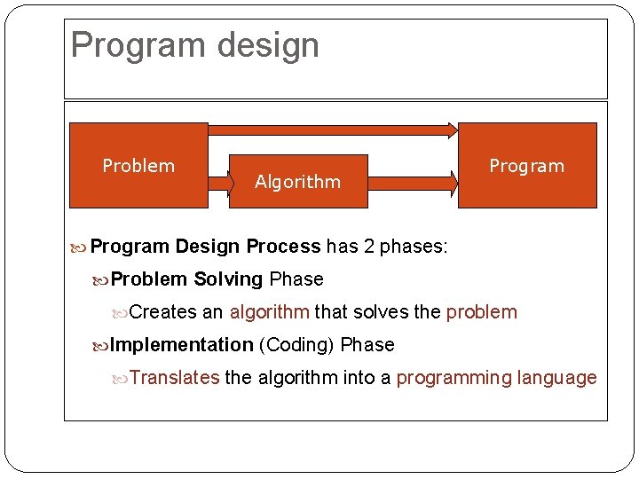 Program design Problem Algorithm Program Design Process has 2 phases: Problem Solving Phase Creates