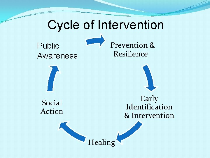 Cycle of Intervention Public Awareness Prevention & Resilience Early Identification & Intervention Social Action