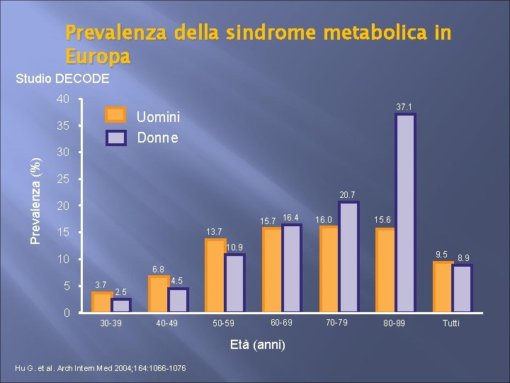 Prevalenza della sindrome metabolica in Europa Studio DECODE 40 Uomini Donne 35 Prevalenza (%)