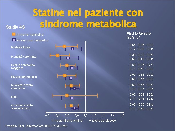 Studio 4 S Statine nel paziente con sindrome metabolica Rischio Relativo (95% IC) Sindrome