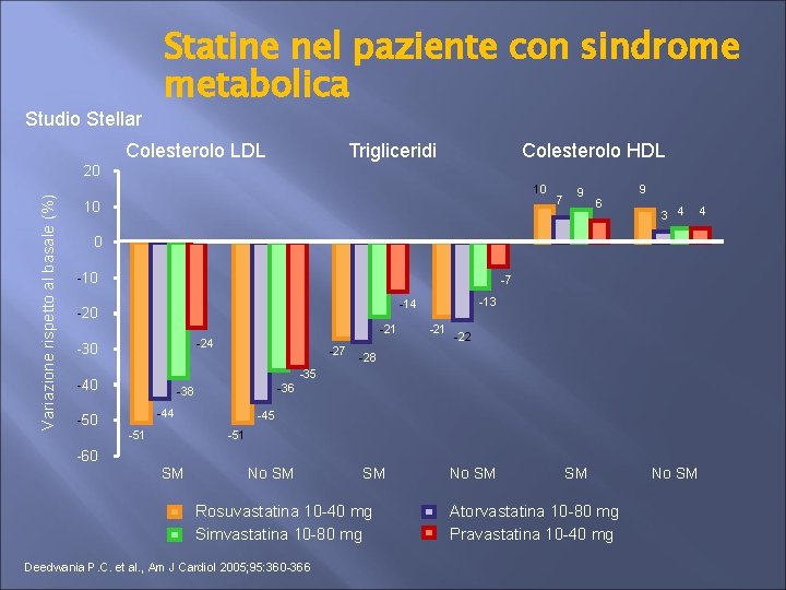 Studio Stellar Statine nel paziente con sindrome metabolica Colesterolo LDL Trigliceridi Colesterolo HDL Variazione