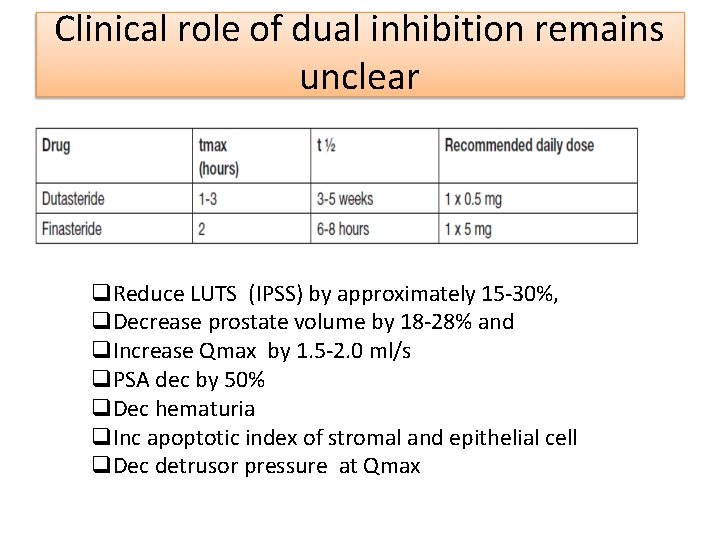 Clinical role of dual inhibition remains unclear Reduce LUTS (IPSS) by approximately 15 -30%,