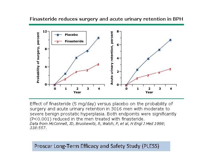 Proscar Long-Term Efficacy and Safety Study (PLESS) 