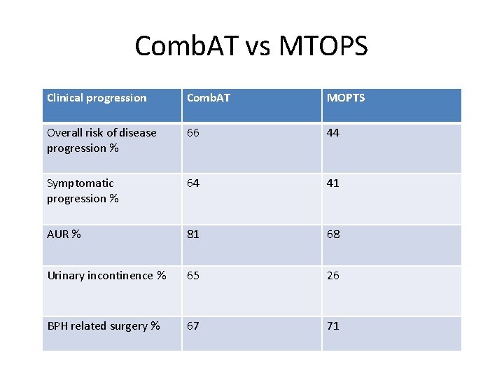 Comb. AT vs MTOPS Clinical progression Comb. AT MOPTS Overall risk of disease progression