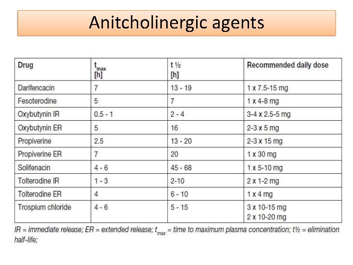 Anitcholinergic agents 