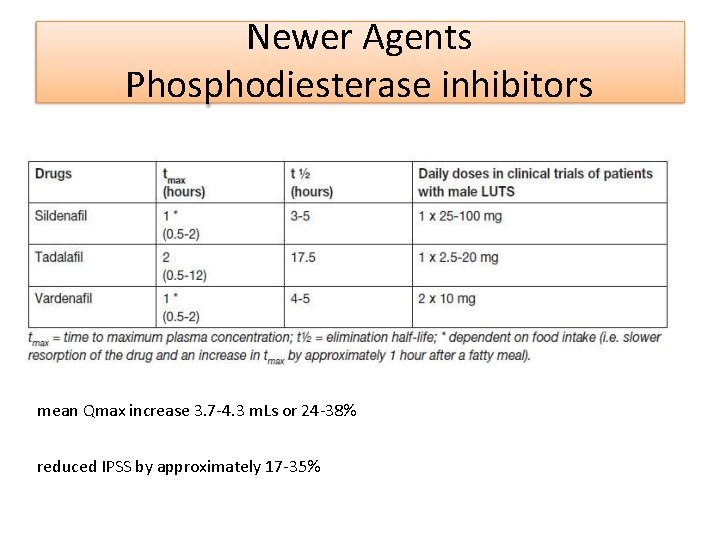 Newer Agents Phosphodiesterase inhibitors mean Qmax increase 3. 7 -4. 3 m. Ls or