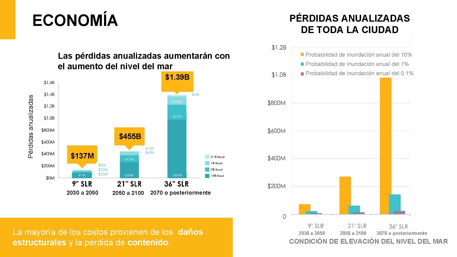 ECONOMÍA PÉRDIDAS ANUALIZADAS DE TODA LA CIUDAD Las pérdidas anualizadas aumentarán con el aumento