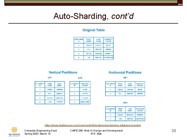 Auto-Sharding, cont’d https: //www. digitalocean. com/community/tutorials/understanding-database-sharding Computer Engineering Dept. Spring 2020: March 12 CMPE