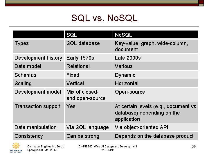 SQL vs. No. SQL Types SQL No. SQL database Key-value, graph, wide-column, document Development