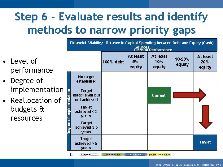 Step 6 - Evaluate results and identify methods to narrow priority gaps Financial Viability: