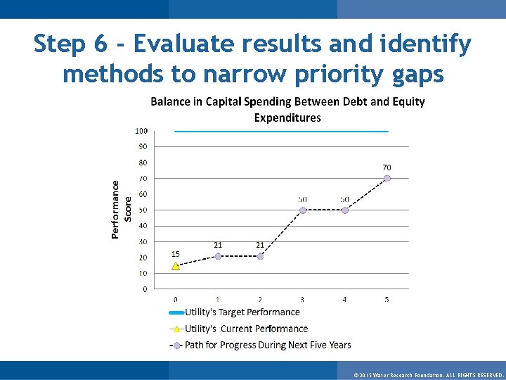 Step 6 - Evaluate results and identify methods to narrow priority gaps © 2015