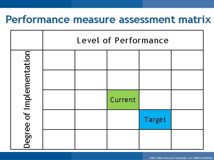 Performance measure assessment matrix Degree of Implementation Level of Performance Current Target © 2015