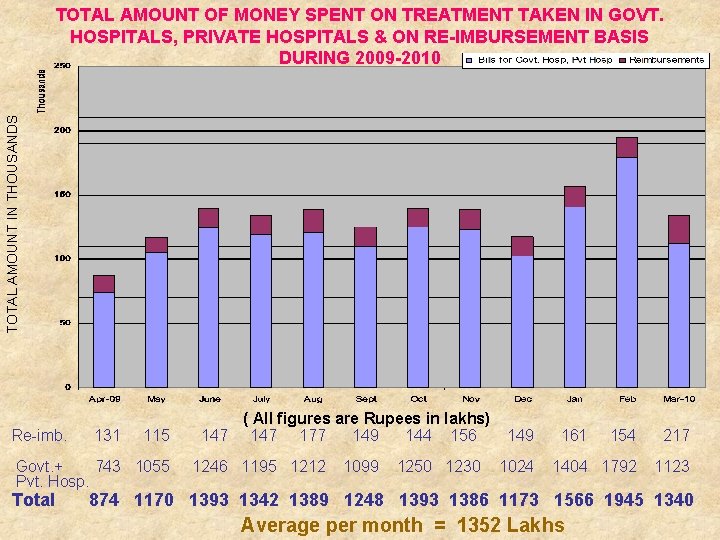 TOTAL AMOUNT IN THOUSANDS TOTAL AMOUNT OF MONEY SPENT ON TREATMENT TAKEN IN GOVT.