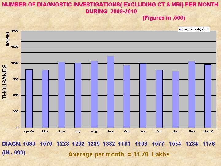 THOUSANDS NUMBER OF DIAGNOSTIC INVESTIGATIONS( EXCLUDING CT & MRI) PER MONTH DURING 2009 -2010