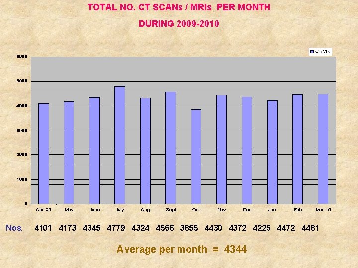 TOTAL NO. CT SCANs / MRIs PER MONTH DURING 2009 -2010 Nos. 4101 4173