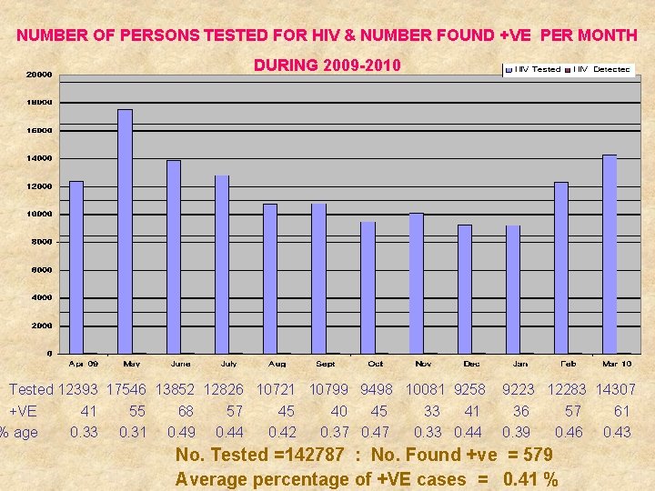 NUMBER OF PERSONS TESTED FOR HIV & NUMBER FOUND +VE PER MONTH DURING 2009